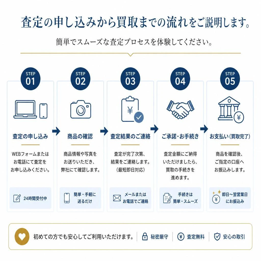 2. 無料査定の流れ