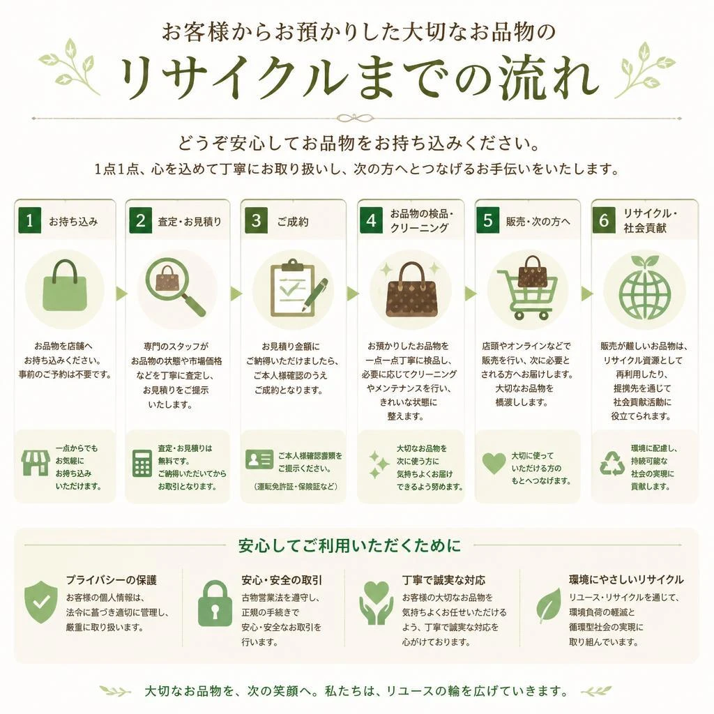 リサイクルの流れ